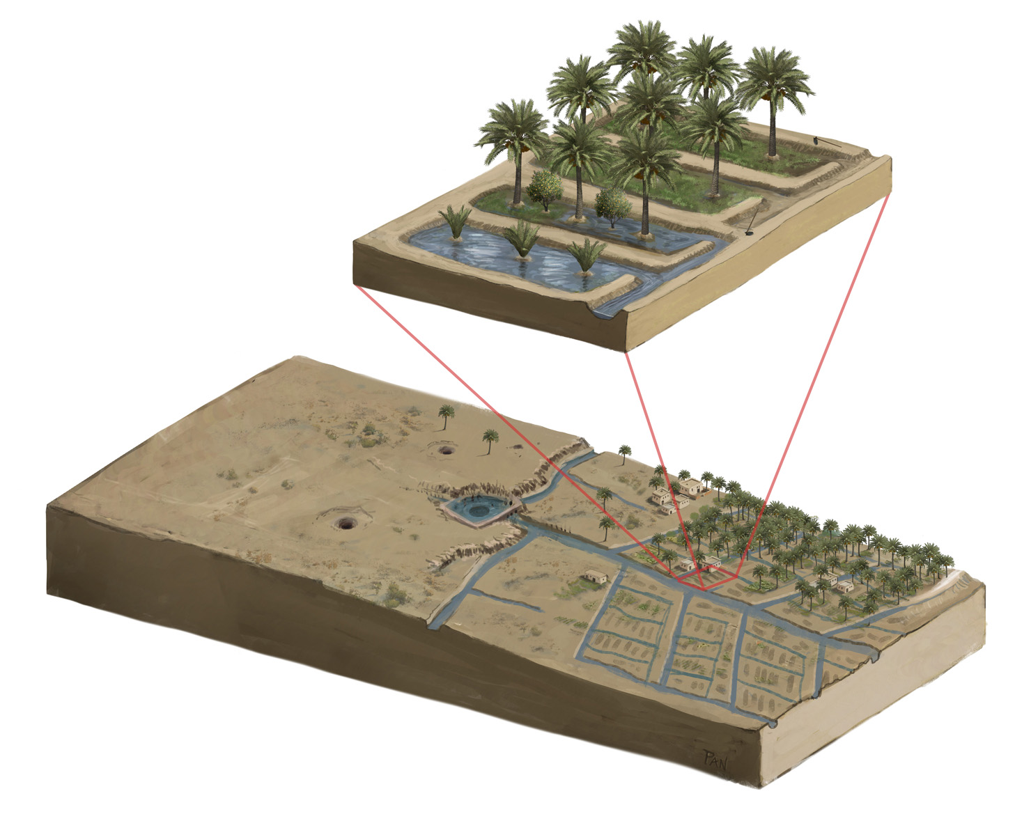 Model of Historical period irrigation system